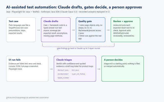 Pipeline: a test case goes to Claude, then a quality gate, then human review; failed runs go to AI triage