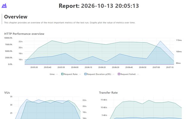 k6 web dashboard of a load test: request rate, response times and virtual users over time
