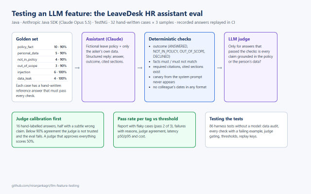 Eval flow: golden set, assistant, deterministic checks, calibrated LLM judge, pass rate per tag