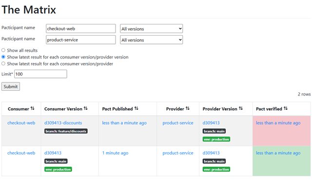 Pact Broker matrix: the main version verified and deployed, a feature-branch version failed
