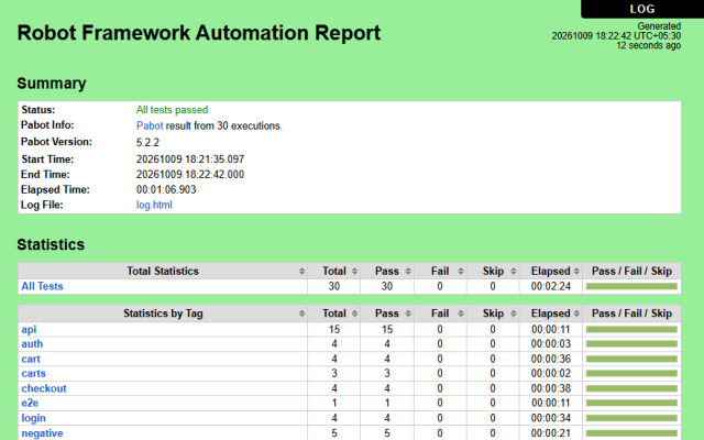 Robot Framework report: 30 tests passed