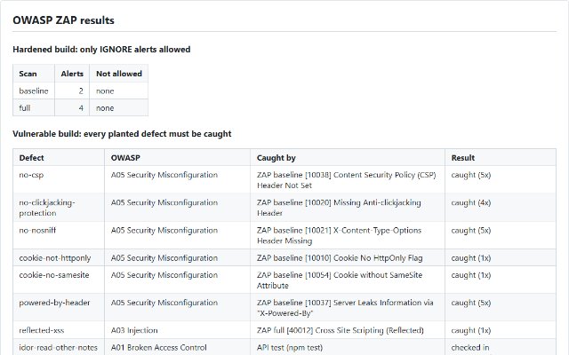 ZAP verdict: hardened build clean, every planted vulnerability caught